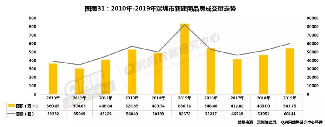 深圳房地产市场行情_深圳房地产走势_深圳房地产走势预测