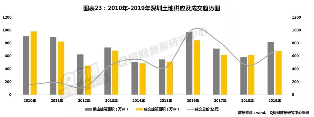 深圳房地产走势_深圳房地产市场行情_深圳房地产走势预测