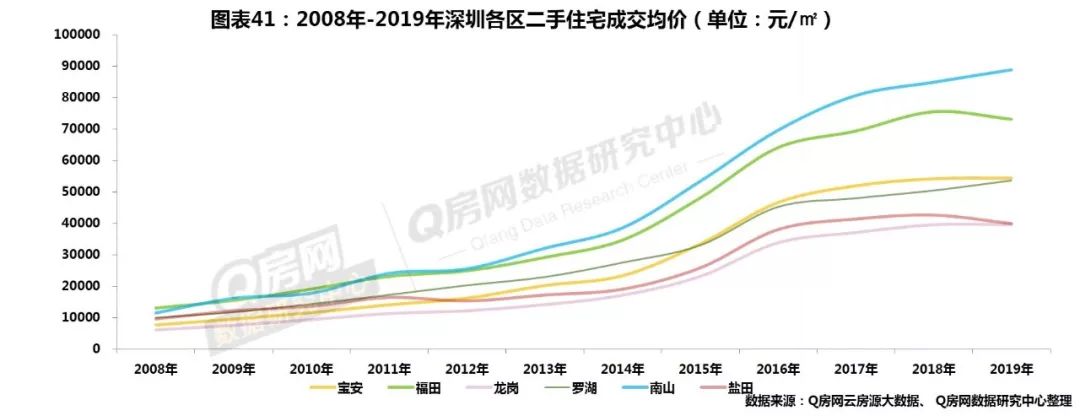 深圳房地产走势预测_深圳房地产市场行情_深圳房地产走势