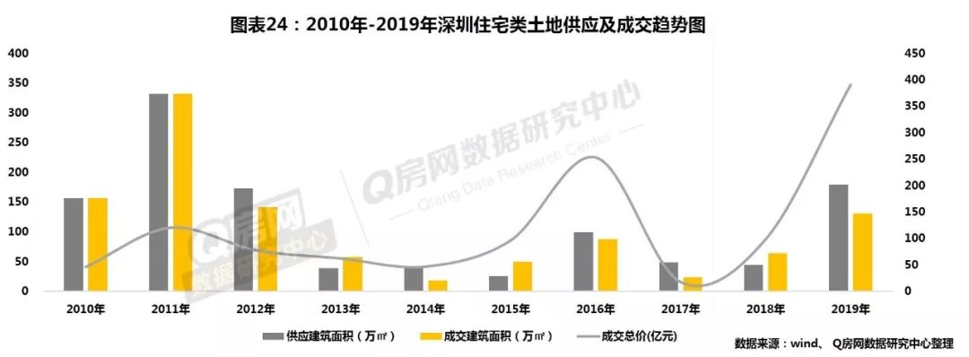 深圳房地产市场行情_深圳房地产走势_深圳房地产走势预测