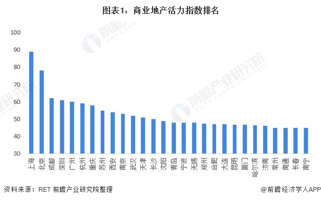 图表1：商业地产活力指数排名