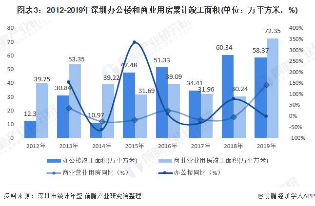 图表3：2012-2019年深圳办公楼和商业用房累计竣工面积(单位：万平方米，%)