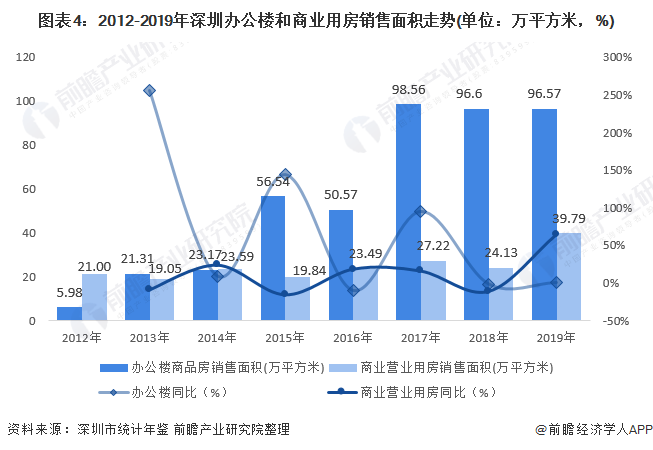 图表4：2012-2019年深圳办公楼和商业用房销售面积走势(单位：万平方米，%)