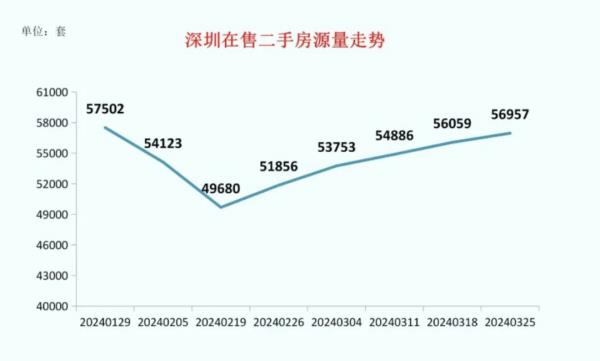 深圳二手房成交量六连升，“以价换量是常态”