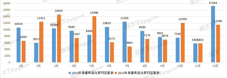 13.7万套！2023年武汉新房成交量出炉！