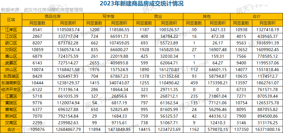 13.7万套！2023年武汉新房成交量出炉！