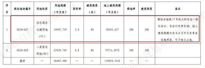 朝阳区地块_朝阳住宅_朝阳2024自住房地块