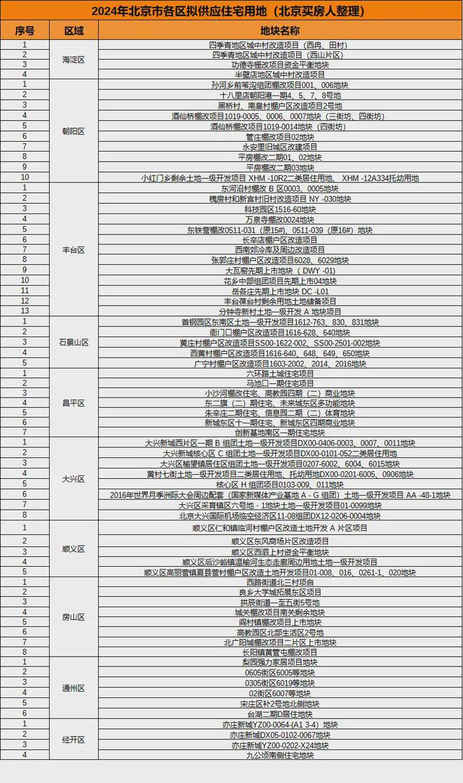 朝阳地块公示_朝阳区在建楼盘_朝阳2024自住房地块