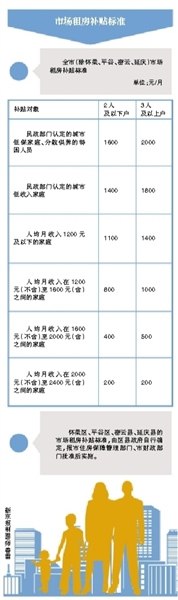 北京就租房补贴征求意见 低收入家庭租房最高补2000