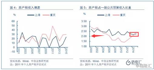 房产税改革了_房产税改革试点房价比较_我国房产税改革的时间