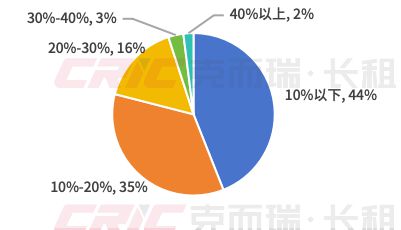 北京8个保障性租赁住房项目落地，近1.3万套房源将陆续上市