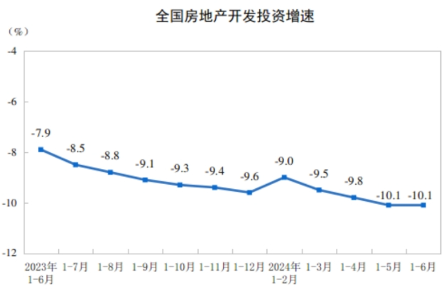 2024年1—6月份全国房地产市场基本情况