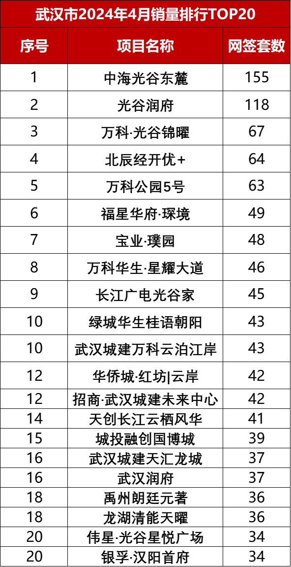 武汉楼盘开发商排名_武汉前十开发商_武汉商业地产排名