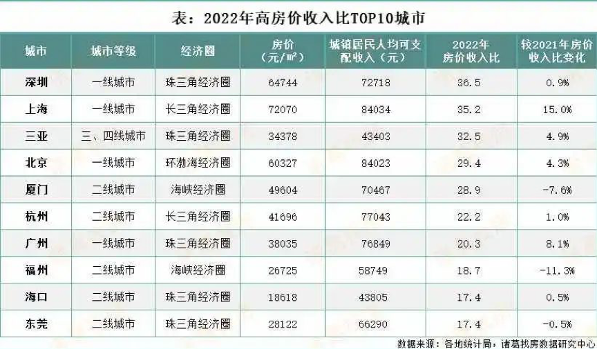 中国房价收入比_中国收入与房价_中国房价收入比排名