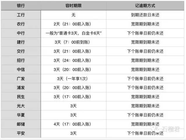 信用卡晚还款几天上征信呢？