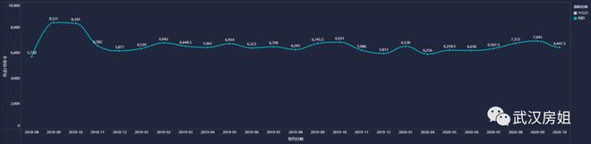 武汉房价不再坚挺，这些区域跌幅超25%