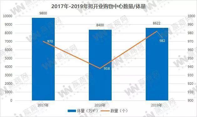 2019年全国拟开业购物中心数量创新高：982个，超8600