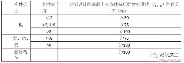 混凝土梁板拆模时间的控制及经验时间