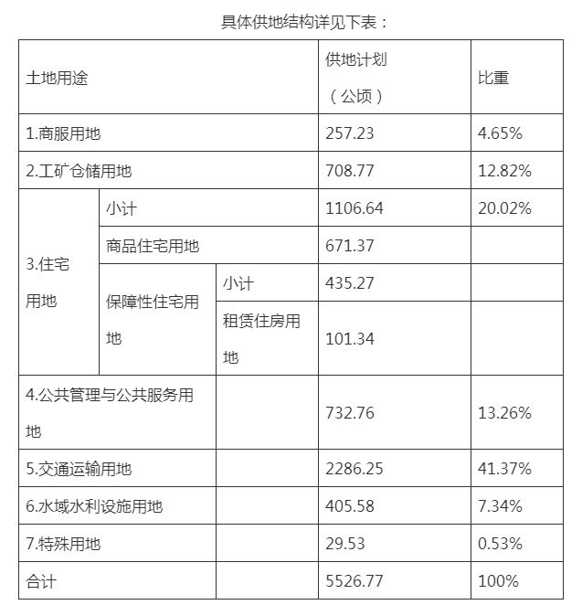 杭州今年计划供地5526.77公顷，其中住宅用地占20%