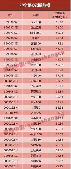 237股股价翻倍 825股涨幅超50%！2019年沪指创下近