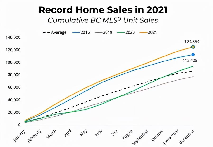 一半GDP全靠卖房！销量、房价双双暴涨！BC地产继续疯狂
