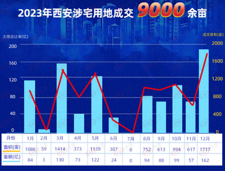 西安2024年楼市5大预测 新房量稳价涨、城市发展聚焦主城