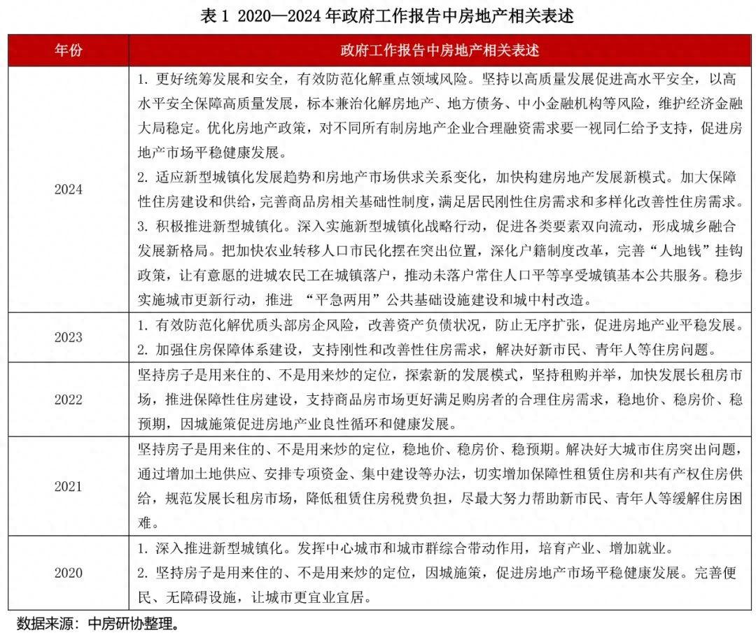 全国房地产政策变动监测报告（2024年2月）