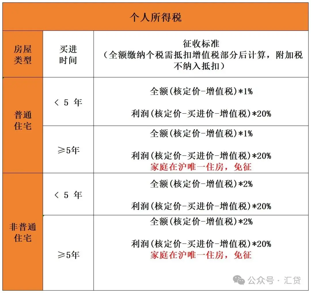 2020年二手房贷款首付比例_2024年二手房贷款首付_2021年买二手房首付